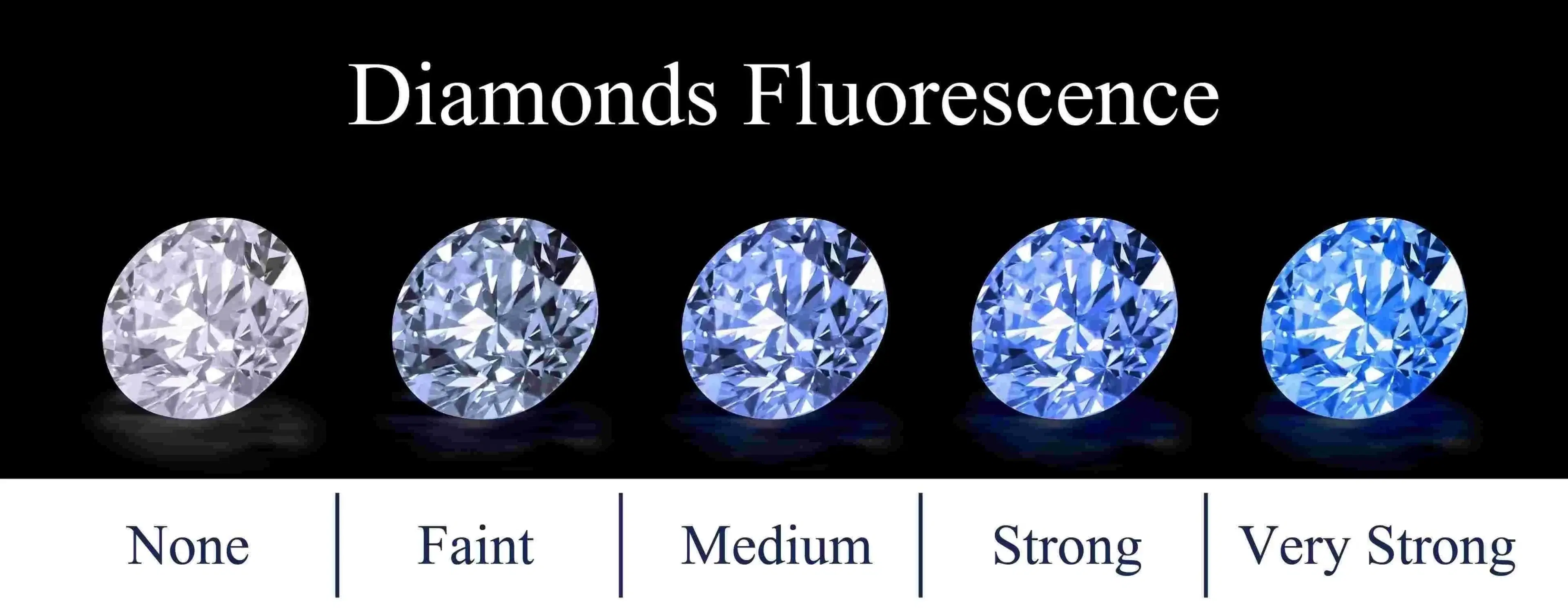 Diamond Fluorescence: When to Avoid It, Especially Very Strong Blue